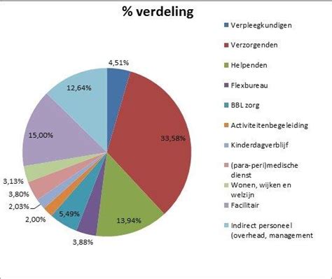 nike personeelsverdeling